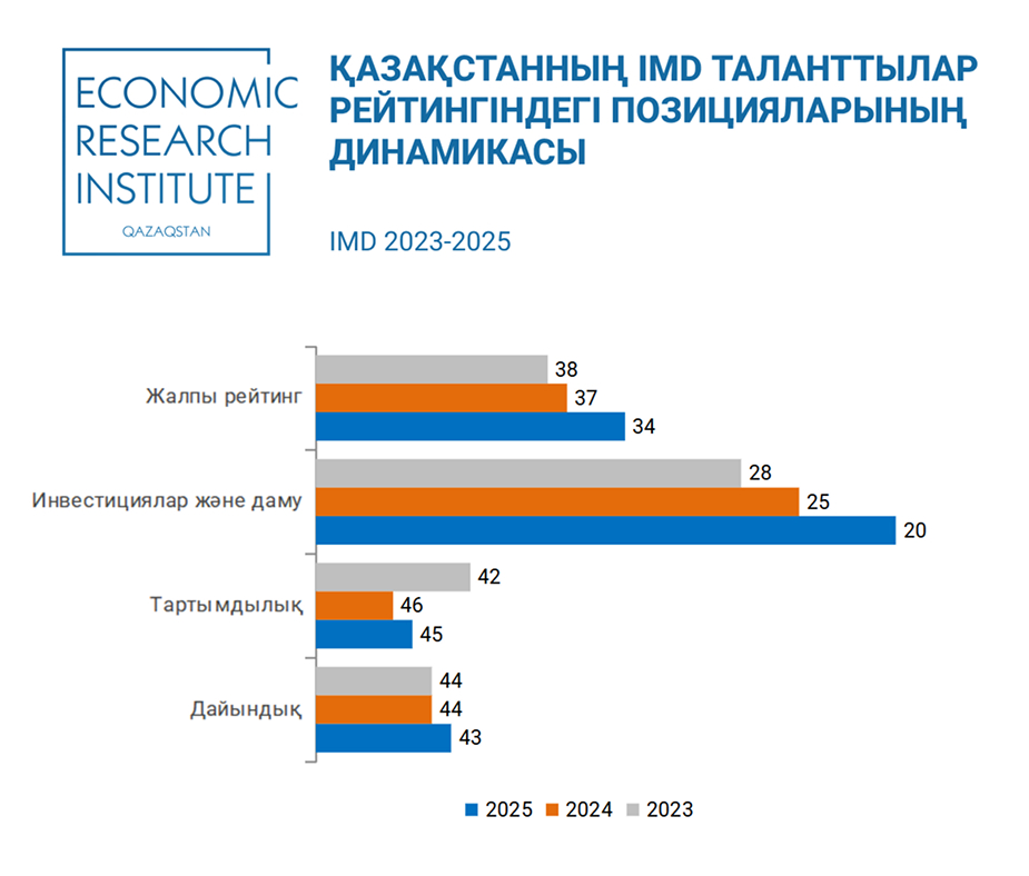 Қазақстан IMD 2025 Таланттылардың әлемдік рейтингінде 34 орынға ие болды