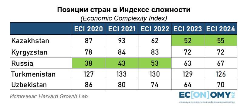 Казахстан поднялся на 55 место в индексе экономической сложности