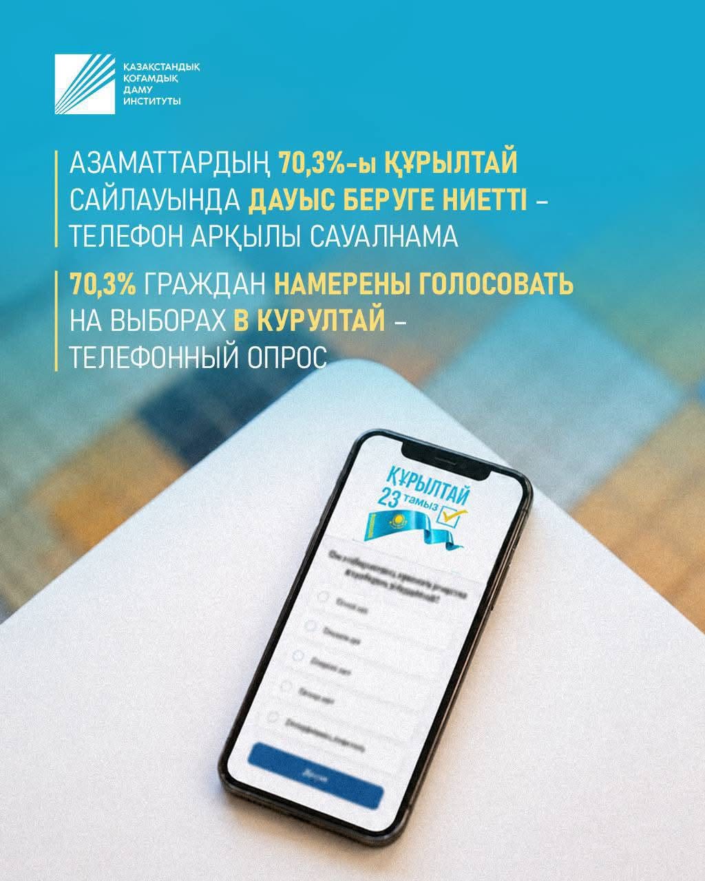Азаматтардың 70,3%-ы Құрылтай сайлауында дауыс беруге ниетті – телефон арқылы сауалнама