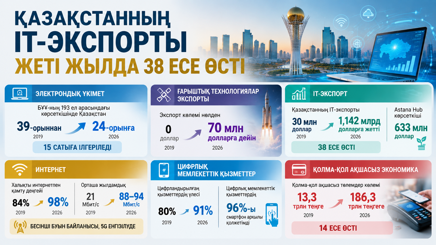 Қазақстанның IT-экспорты жеті жылда 38 есе өсті