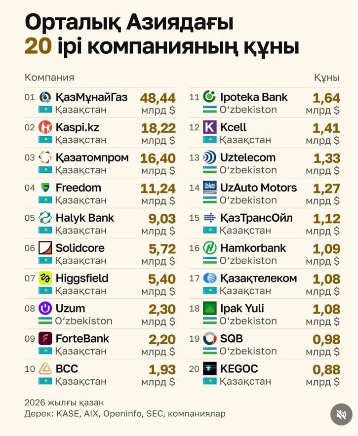 Орталық Азиядағы ең қымбат компаниялар: көш басында қайсысы тұр?